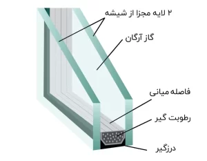 ویژگی درب و پنجره های دوجداره